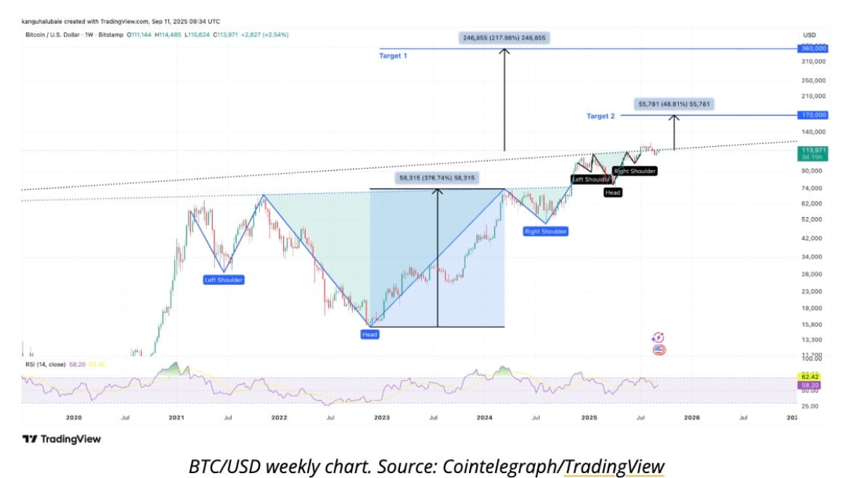 Bitcoin’s Supercycle Ignition Could Push Prices Toward $360K, Analysts Predict