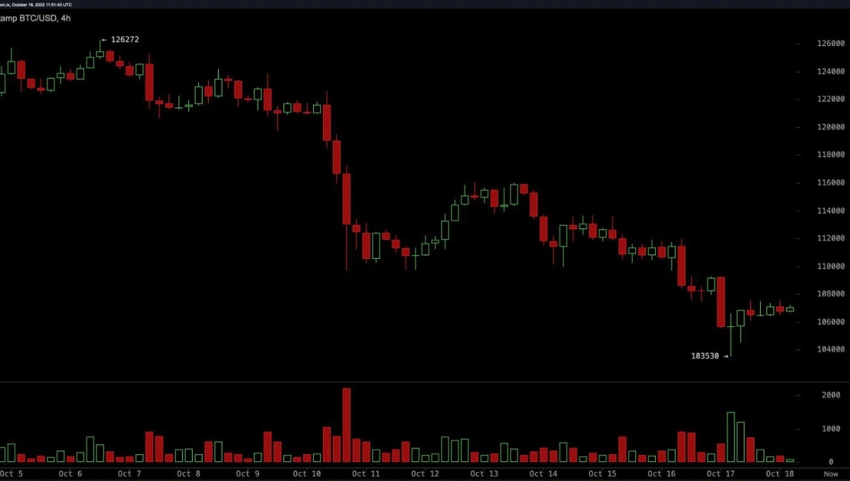 Bitcoin Price Watch: Bearish Trend Persists Despite Short-Term Rebound