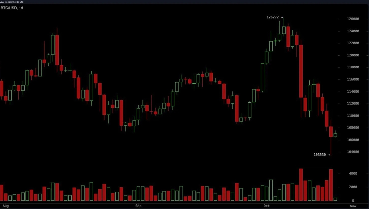 Bitcoin Price Watch: Bearish Trend Persists Despite Short-Term Rebound