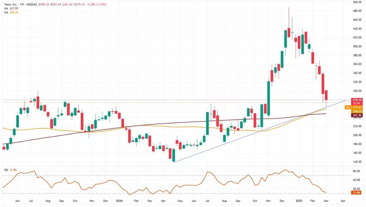 Stock Market Today: Nasdaq Sets New Record, Tesla Falls